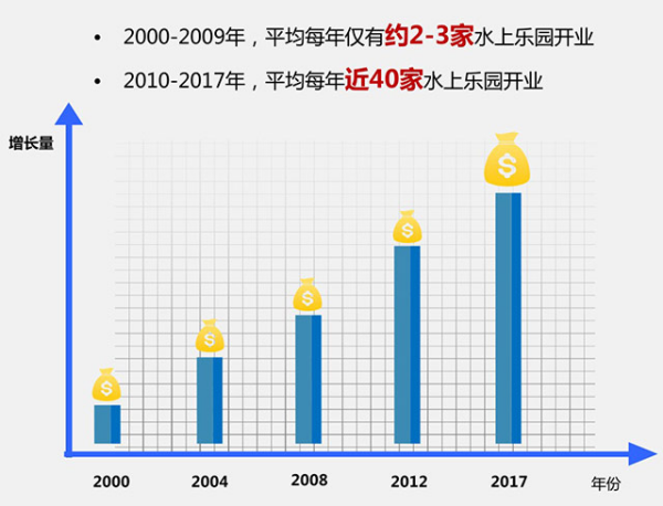 中國水上樂園行業(yè)發(fā)展歷程及現狀1150.png